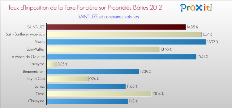 Taux d'imposition de la taxe foncière sur le bati 2012 pour SAINT-UZE et les communes proches Comparaison des taux d'imposition de la taxe foncière sur le bati 2012 pour SAINT-UZE et les communes voisines