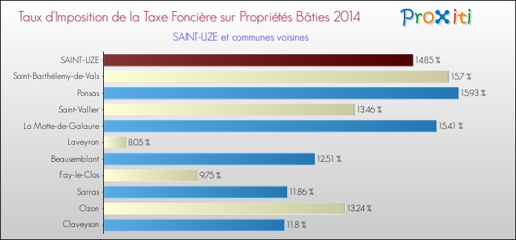 Taux d'imposition de la taxe foncière sur le bati 2014 pour SAINT-UZE et les communes proches Comparaison des taux d'imposition de la taxe foncière sur le bati 2014 pour SAINT-UZE et les communes voisines