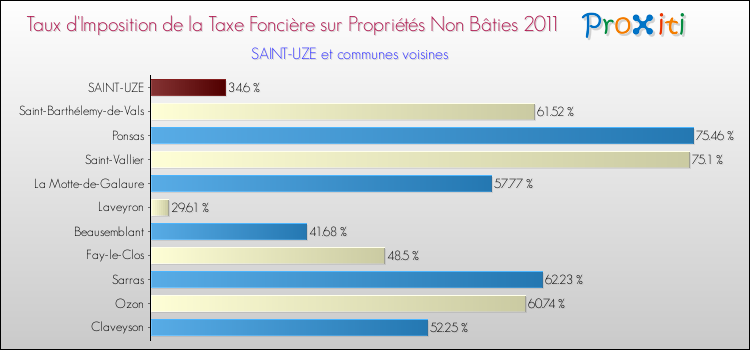 Taux d'imposition de la taxe foncière sur les immeubles et terrains non batis 2011 pour SAINT-UZE et les communes proches Comparaison des taux d'imposition de la taxe foncière sur les immeubles et terrains non batis 2011 pour SAINT-UZE et les communes voisines