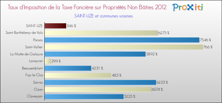 Taux d'imposition de la taxe foncière sur les immeubles et terrains non batis 2012 pour SAINT-UZE et les communes proches Comparaison des taux d'imposition de la taxe foncière sur les immeubles et terrains non batis 2012 pour SAINT-UZE et les communes voisines