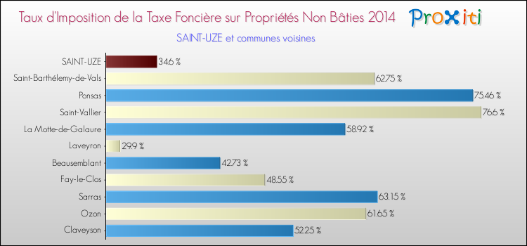 Taux d'imposition de la taxe foncière sur les immeubles et terrains non batis 2014 pour SAINT-UZE et les communes proches Comparaison des taux d'imposition de la taxe foncière sur les immeubles et terrains non batis 2014 pour SAINT-UZE et les communes voisines