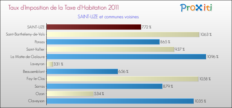 Taux d'imposition de la taxe d'habitation 2011 pour SAINT-UZE et les communes proches Comparaison des taux d'imposition de la taxe d'habitation 2011 pour SAINT-UZE et les communes voisines