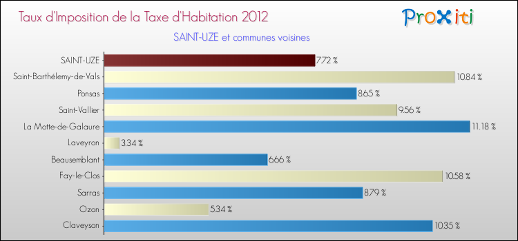 Taux d'imposition de la taxe d'habitation 2012 pour SAINT-UZE et les communes proches Comparaison des taux d'imposition de la taxe d'habitation 2012 pour SAINT-UZE et les communes voisines