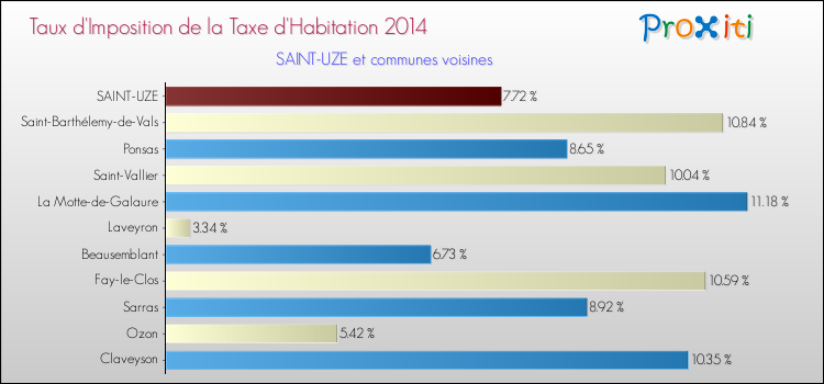 Taux d'imposition de la taxe d'habitation 2014 pour SAINT-UZE et les communes proches Comparaison des taux d'imposition de la taxe d'habitation 2014 pour SAINT-UZE et les communes voisines