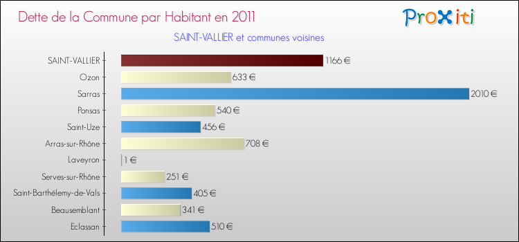 Dette par habitant de la commune en 2011 pour SAINT-VALLIER et les communes proches Comparaison de la dette par habitant de la commune en 2011 pour SAINT-VALLIER et les communes voisines
