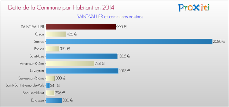 Dette par habitant de la commune en 2014 pour SAINT-VALLIER et les communes proches Comparaison de la dette par habitant de la commune en 2014 pour SAINT-VALLIER et les communes voisines