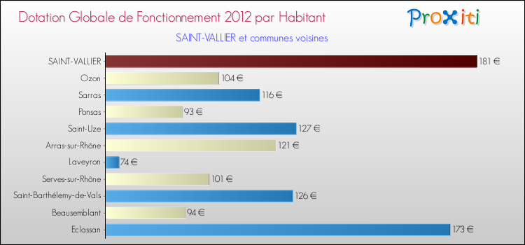 Montant des dotations globales de fonctionnement DGF par Habitant pour SAINT-VALLIER et les communes proches Comparaison des des dotations globales de fonctionnement DGF par habitant pour SAINT-VALLIER et les communes voisines