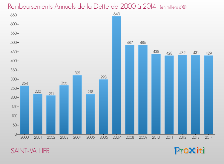 Evolution de l'annuité de la dette pour la commune de SAINT-VALLIER de 2000 à 2014 Annuités de la dette pour SAINT-VALLIER de 2000 à 2014