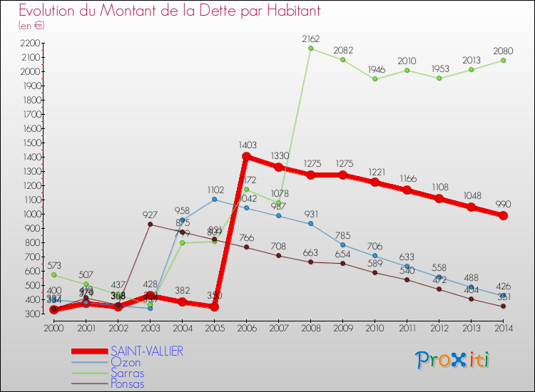 Evolution de la dette par habitant pour la commune de SAINT-VALLIER et les communes proches de 2000 à 2014 Comparaison de la dette par habitant pour SAINT-VALLIER et les communes voisines de 2000 à 2014