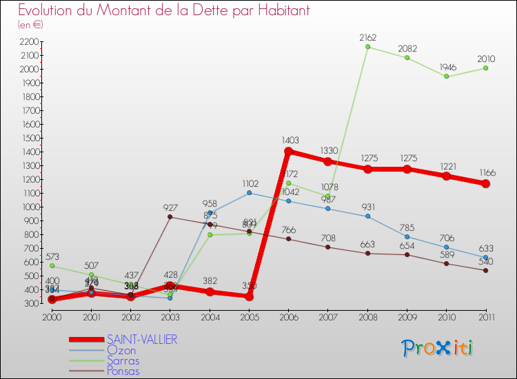 Evolution de la dette par habitant pour la commune de SAINT-VALLIER et les communes proches Comparaison de la dette par habitant pour SAINT-VALLIER et les communes voisines