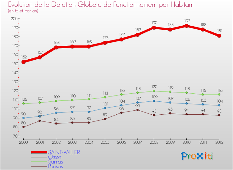 Evolution et montant de la dotation globale de fonctionnement par Habitant pour SAINT-VALLIER et les communes proches Comparaison des dotations globales de fonctionnement par habitant pour SAINT-VALLIER et les communes voisines