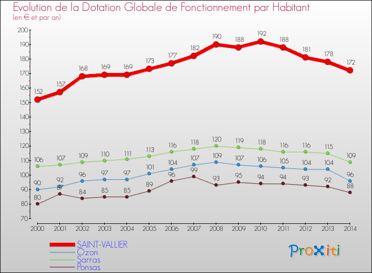 Evolution et montant de la dotation globale de fonctionnement par Habitant pour SAINT-VALLIER et les communes proches de 2000 à 2014. Comparaison des dotations globales de fonctionnement par habitant pour SAINT-VALLIER et les communes voisines de 2000 à 2014.