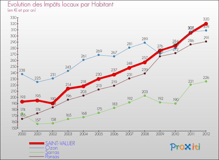 Evolution et montant des impôts locaux par Habitant pour SAINT-VALLIER et les communes proches Comparaison des impôts locaux par habitant pour SAINT-VALLIER et les communes voisines