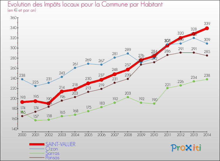 Evolution et montant des impôts locaux par Habitant pour SAINT-VALLIER et les communes proches de 2000 à 2014 Comparaison des impôts locaux par habitant pour SAINT-VALLIER et les communes voisines de 2000 à 2014