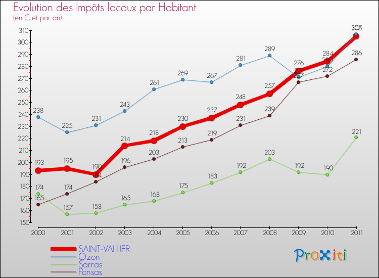 Evolution et montant des impôts locaux par Habitant pour SAINT-VALLIER et les communes proches Comparaison des impôts locaux par habitant pour SAINT-VALLIER et les communes voisines