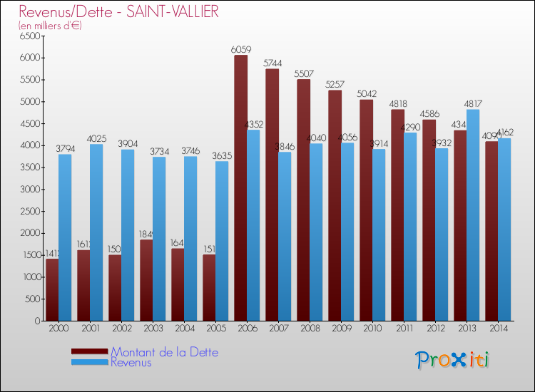 Evolution comparée de la dette et des revenus pour la commune de SAINT-VALLIER de 2000 à 2014 Comparaison de la dette et des revenus pour SAINT-VALLIER de 2000 à 2014