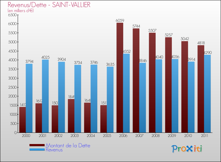 Evolution comparée de la dette et des revenus pour la commune de SAINT-VALLIER de 2000 à 2011 Comparaison de la dette et des revenus pour SAINT-VALLIER de 2000 à 2011