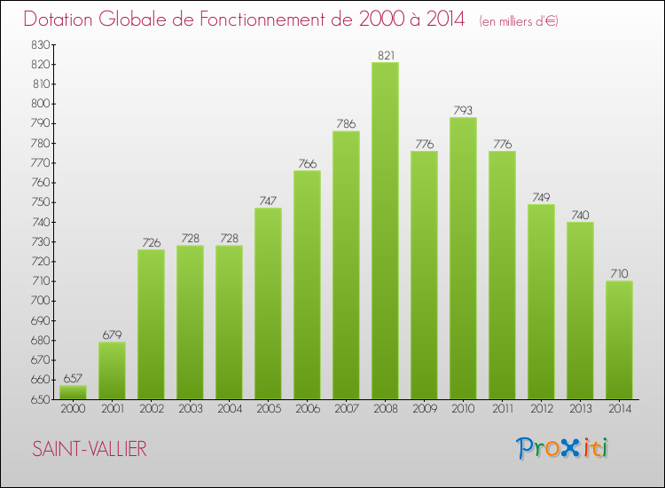 Evolution du montant de la Dotation Globale de Fonctionnement pour la commune de SAINT-VALLIER de 2000 à 2014 Evolution du montant de la Dotation Globale de Fonctionnement pour SAINT-VALLIER de 2000 à 2014