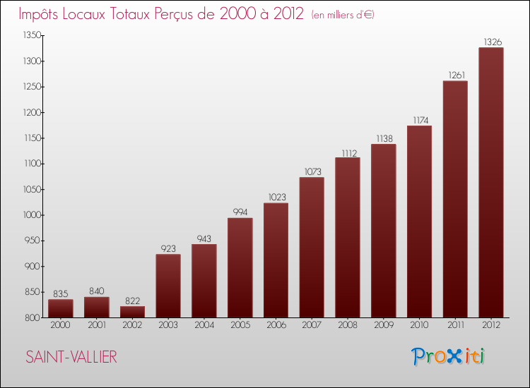 Evolution des Impôts Locaux pour la commune de SAINT-VALLIER de 2000 à 2012 Evolution des Impôts Locaux pour SAINT-VALLIER de 2000 à 2012