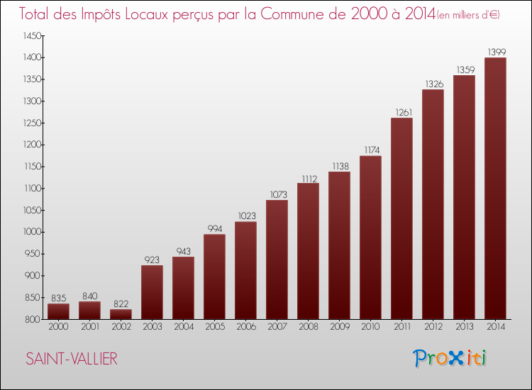Evolution des Impôts Locaux pour la commune de SAINT-VALLIER de 2000 à 2014 Evolution des Impôts Locaux pour SAINT-VALLIER de 2000 à 2014