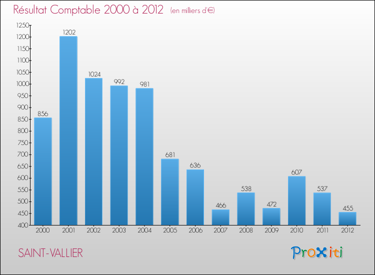 Evolution du résultat comptable pour la commune de SAINT-VALLIER de 2000 à 2012 Evolution du résultat comptable pour SAINT-VALLIER de 2000 à 2012