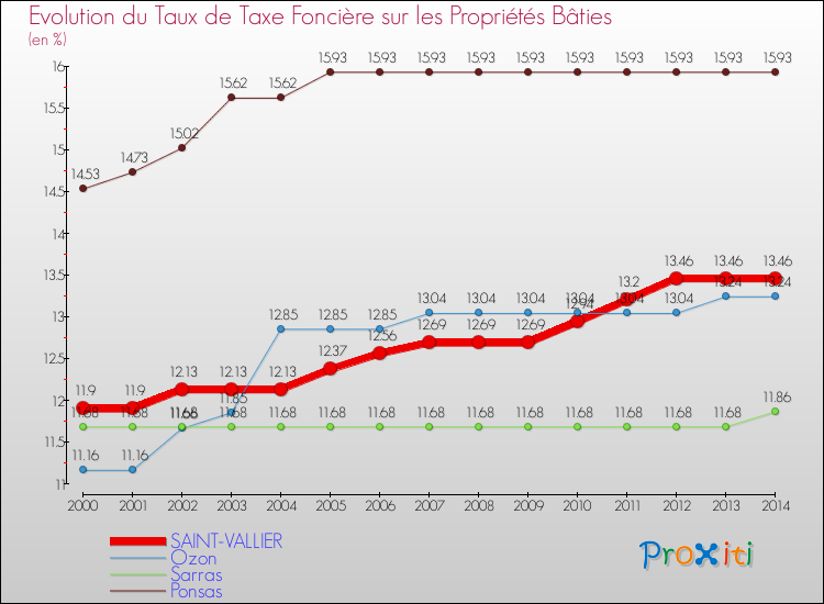 Evolution du taux de la taxe foncière sur le bati pour SAINT-VALLIER et les communes proches de 2000 à 2014 Comparaison des taux de taxe foncière sur le bati pour SAINT-VALLIER et les communes voisines de 2000 à 2014
