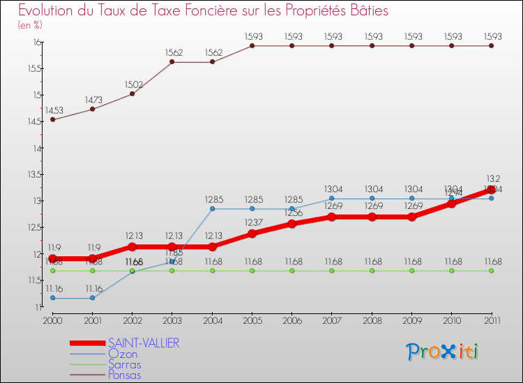 Evolution du taux de la taxe foncière sur le bati pour SAINT-VALLIER et les communes proches Comparaison des taux de taxe foncière sur le bati pour SAINT-VALLIER et les communes voisines