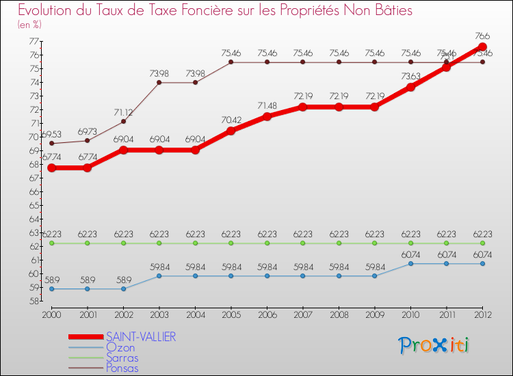 Evolution du taux de la taxe foncière sur les immeubles et terrains non batis pour SAINT-VALLIER et les communes proches de 2000 à 2012 Comparaison des taux de la taxe foncière sur les immeubles et terrains non batis pour SAINT-VALLIER et les communes voisines de 2000 à 2012