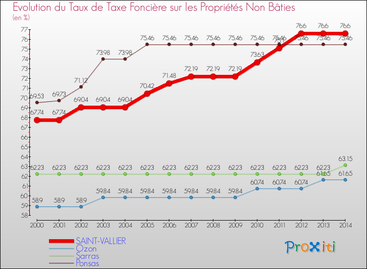 Evolution du taux de la taxe foncière sur les immeubles et terrains non batis pour SAINT-VALLIER et les communes proches de 2000 à 2014 Comparaison des taux de la taxe foncière sur les immeubles et terrains non batis pour SAINT-VALLIER et les communes voisines de 2000 à 2014