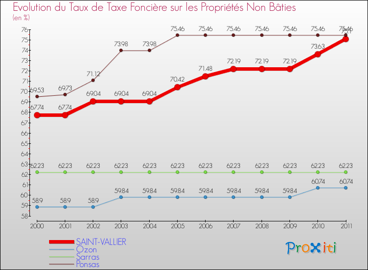 Evolution du taux de la taxe foncière sur les immeubles et terrains non batis pour SAINT-VALLIER et les communes proches Comparaison des taux de la taxe foncière sur les immeubles et terrains non batis pour SAINT-VALLIER et les communes voisines