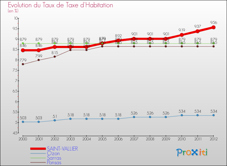 Evolution du taux de la taxe d'habitation pour SAINT-VALLIER et les communes proches Comparaison des taux de la taxe d'habitation pour SAINT-VALLIER et les communes voisines