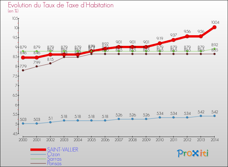 Evolution du taux de la taxe d'habitation pour SAINT-VALLIER et les communes proches de 2000 à 2014 Comparaison des taux de la taxe d'habitation pour SAINT-VALLIER et les communes voisines de 2000 à 2014
