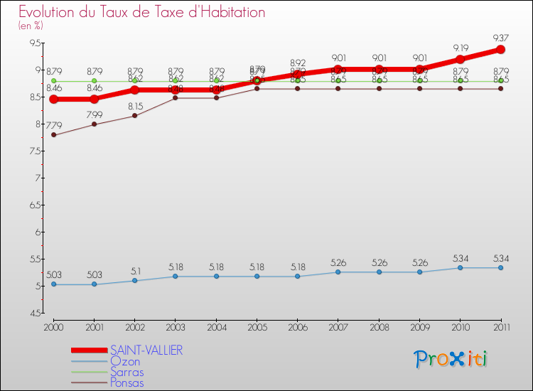 Evolution du taux de la taxe d'habitation pour SAINT-VALLIER et les communes proches Comparaison des taux de la taxe d'habitation pour SAINT-VALLIER et les communes voisines