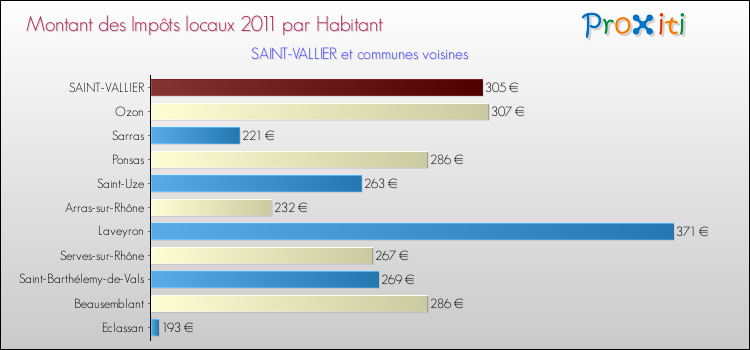 Montant des impôts locaux par Habitant pour SAINT-VALLIER et les communes proches Comparaison des impôts locaux par habitant pour SAINT-VALLIER et les communes voisines