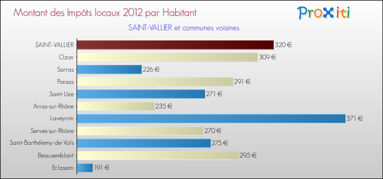 Montant des impôts locaux par Habitant pour SAINT-VALLIER et les communes proches Comparaison des impôts locaux par habitant pour SAINT-VALLIER et les communes voisines