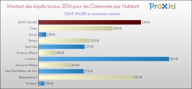 Montant des impôts locaux par Habitant pour SAINT-VALLIER et les communes proches en 2014 Comparaison des impôts locaux par habitant pour SAINT-VALLIER et les communes voisines en 2014
