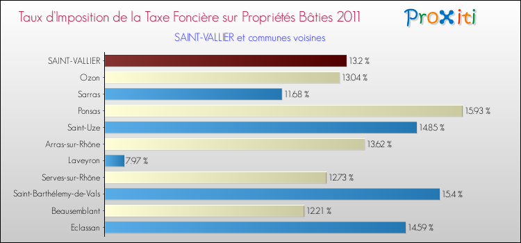Taux d'imposition de la taxe foncière sur le bati 2011 pour SAINT-VALLIER et les communes proches Comparaison des taux d'imposition de la taxe foncière sur le bati 2011 pour SAINT-VALLIER et les communes voisines