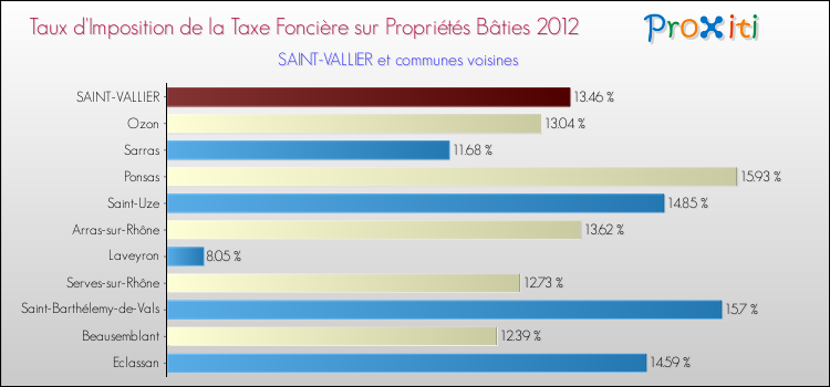 Taux d'imposition de la taxe foncière sur le bati 2012 pour SAINT-VALLIER et les communes proches Comparaison des taux d'imposition de la taxe foncière sur le bati 2012 pour SAINT-VALLIER et les communes voisines