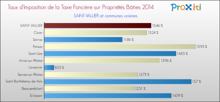 Taux d'imposition de la taxe foncière sur le bati 2014 pour SAINT-VALLIER et les communes proches Comparaison des taux d'imposition de la taxe foncière sur le bati 2014 pour SAINT-VALLIER et les communes voisines