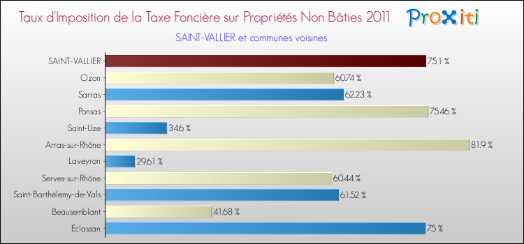Taux d'imposition de la taxe foncière sur les immeubles et terrains non batis 2011 pour SAINT-VALLIER et les communes proches Comparaison des taux d'imposition de la taxe foncière sur les immeubles et terrains non batis 2011 pour SAINT-VALLIER et les communes voisines