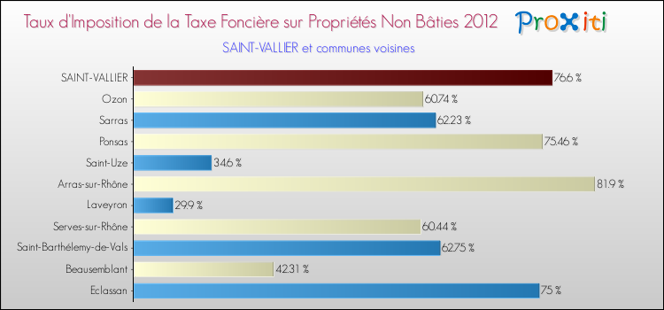 Taux d'imposition de la taxe foncière sur les immeubles et terrains non batis 2012 pour SAINT-VALLIER et les communes proches Comparaison des taux d'imposition de la taxe foncière sur les immeubles et terrains non batis 2012 pour SAINT-VALLIER et les communes voisines