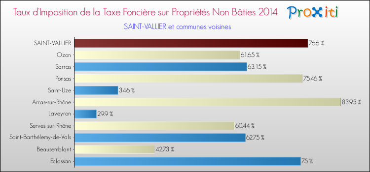 Taux d'imposition de la taxe foncière sur les immeubles et terrains non batis 2014 pour SAINT-VALLIER et les communes proches Comparaison des taux d'imposition de la taxe foncière sur les immeubles et terrains non batis 2014 pour SAINT-VALLIER et les communes voisines