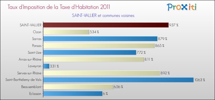Taux d'imposition de la taxe d'habitation 2011 pour SAINT-VALLIER et les communes proches Comparaison des taux d'imposition de la taxe d'habitation 2011 pour SAINT-VALLIER et les communes voisines