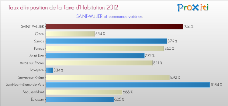 Taux d'imposition de la taxe d'habitation 2012 pour SAINT-VALLIER et les communes proches Comparaison des taux d'imposition de la taxe d'habitation 2012 pour SAINT-VALLIER et les communes voisines