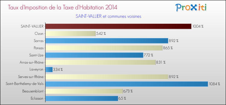 Taux d'imposition de la taxe d'habitation 2014 pour SAINT-VALLIER et les communes proches Comparaison des taux d'imposition de la taxe d'habitation 2014 pour SAINT-VALLIER et les communes voisines