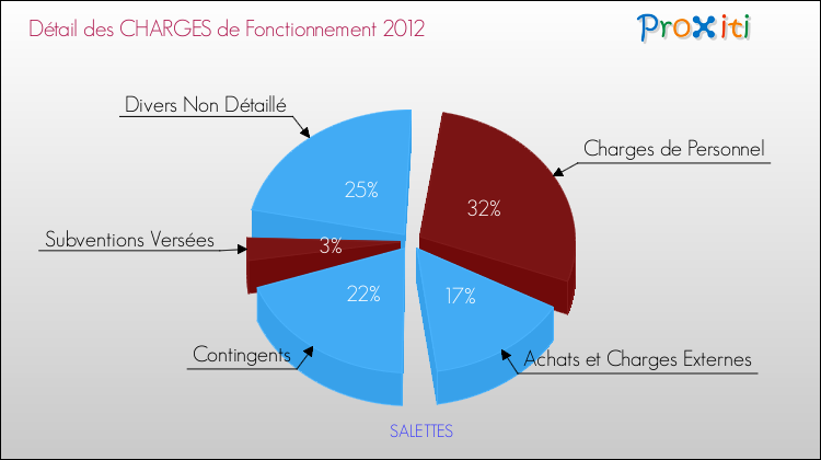 Décomposition des Charges de Fonctionnement 2012 de la commune de SALETTES Charges de Fonctionnement 2012 pour la commune de SALETTES