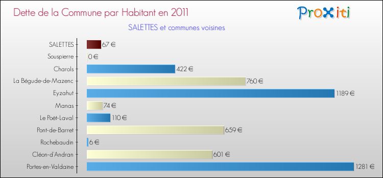 Dette par habitant de la commune en 2011 pour SALETTES et les communes proches Comparaison de la dette par habitant de la commune en 2011 pour SALETTES et les communes voisines
