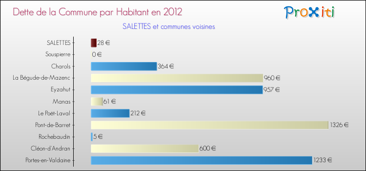 Dette par habitant de la commune en 2012 pour SALETTES et les communes proches Comparaison de la dette par habitant de la commune en 2012 pour SALETTES et les communes voisines