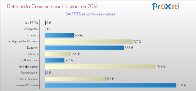 Dette par habitant de la commune en 2014 pour SALETTES et les communes proches Comparaison de la dette par habitant de la commune en 2014 pour SALETTES et les communes voisines