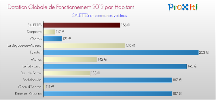 Montant des dotations globales de fonctionnement DGF par Habitant pour SALETTES et les communes proches Comparaison des des dotations globales de fonctionnement DGF par habitant pour SALETTES et les communes voisines
